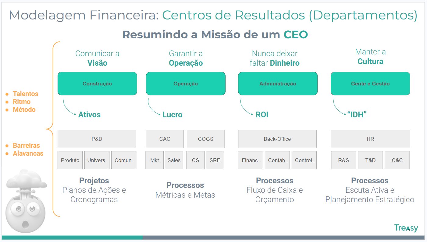 Centros de Resultados — missão do CEO