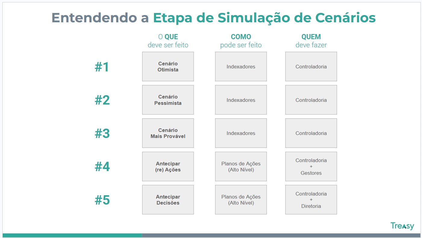 Entendendo a Etapa de Simulação de Cenários