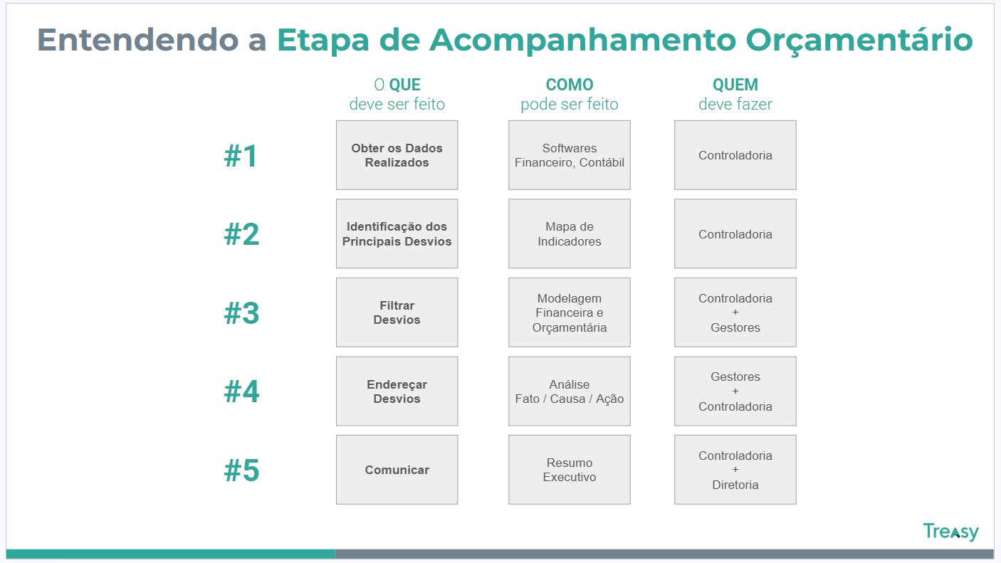 Entendendo o Acompanhamento Orçamentário